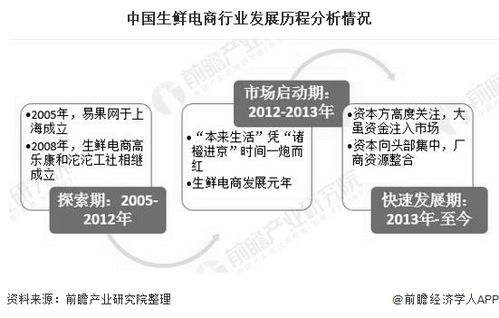 2020年中國生鮮電商行業投融資現狀分析 投資市場日趨理性，融資規模超70億元，從事非融資性擔保